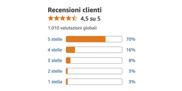 Esperienze di chi ha inserito Hairtivator nella propria routine